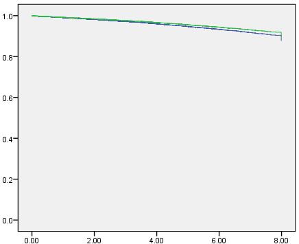 The resulting survival curve reversed direction from the Kaplan Meier curve (see Figure 7c), now showing a longer survival time for those with a record of HTN over those without a record of HTN (see