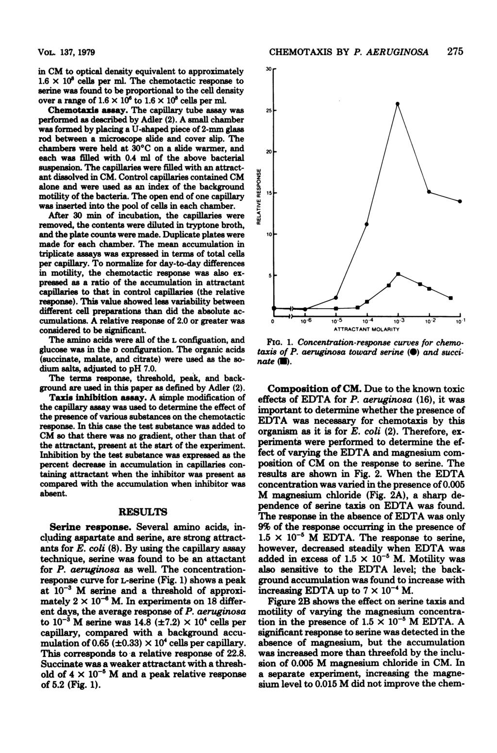 VOL. 137, 1979 in CM to optical density equivalent to approximately 1.6 x 106 cells per ml. The chemotactic response to serine was found to be proportional to the cell density over a range of 1.