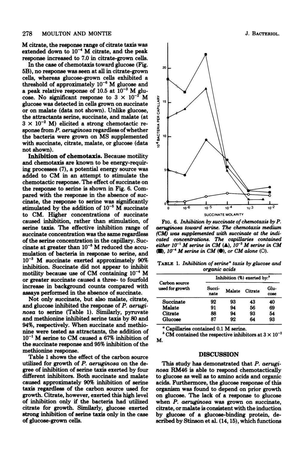 278 MOULTON AND MONTIE M citrate, the response range of citrate taxis was extended down to 10'4 M citrate, and the peak response increased to 7.0 in citrate-grown cells.