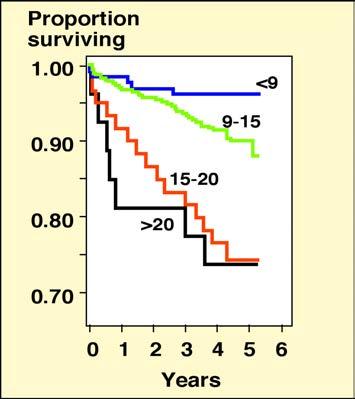 Figure 7 Homocysteine Levels and Mortality Hcy level (µm) Mortality Ratio 9.0-14.9 1.9 15.0-19.9 2.8 >20.0 4.5 (ρ =.02) Nygard, O. et al., (1997) N. Engl. J. Med. 337: 230-6 Table 2 Boushey, et al.