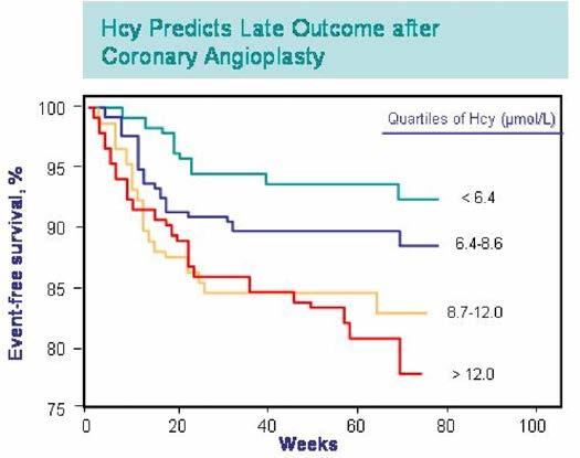Hcy also predicts late outcome of survival rates from coronary events as described in the findings y Schnyder, et al. (J. Am. Coll. Cardiol. 2002, 20: 40(10), 1769-1776).