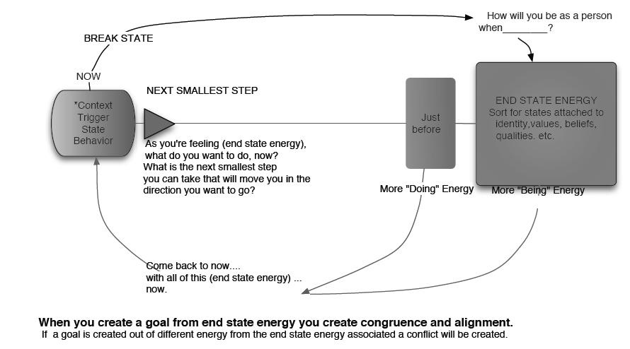 Beyond Goals Using End State Energy in Coaching Beyond Goals:Using End State Energy in