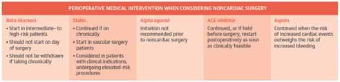 Anticoagulants Based on most recent ACC/AHA guidelines: It is reasonable to continue anticoagulation throughout the perioperative period for low bleeding risk procedures.