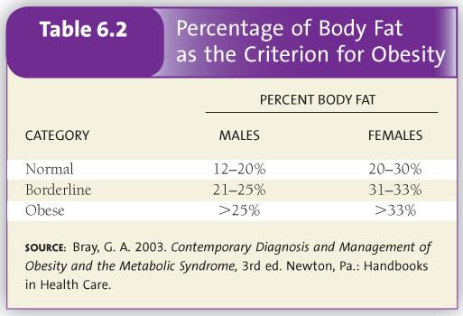 Percentage of Body Fat as