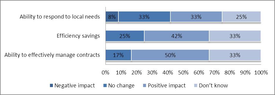 impact on efficiency savings, and a third felt that they are better able to respond to local needs.