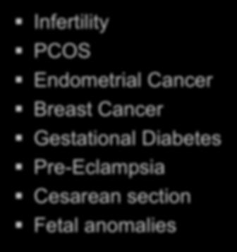 Reproductive Complications of Obesity Infertility PCOS Endometrial Cancer