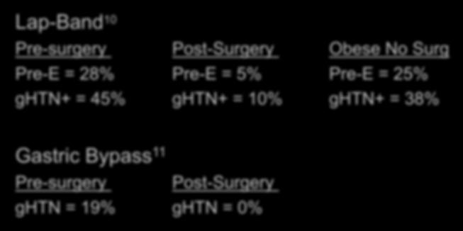 19% ghtn = 0% Preterm Birth Lap-Band 10 Pre-surgery NR 6.