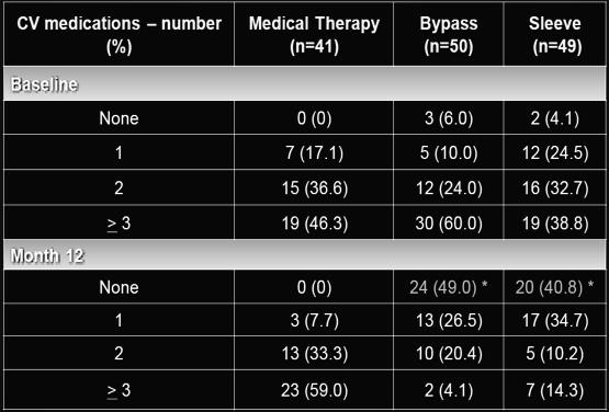 150 patients randomized to intensive medical therapy, gastric bypass or sleeve gastrectomy for management of type 2
