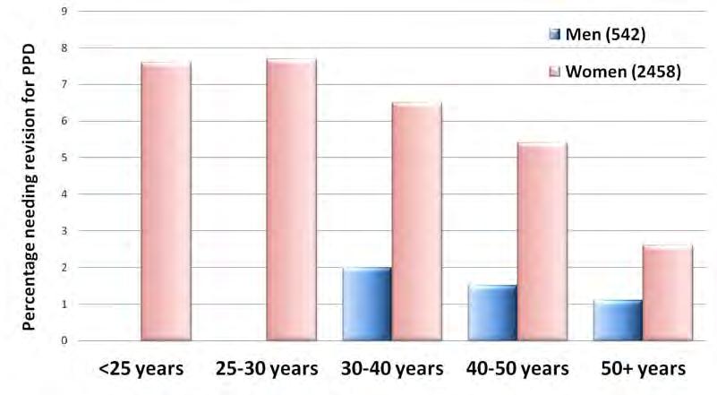 Revisions in 1647 patients during first 36 months post-op, by age and gender.