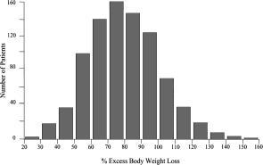 Weight Loss Outcomes of Bariatric Procedures % of Initial Weight Loss (% excess weight loss) Weight Loss Variability Every bariatric procedure studied demonstrates similar wide variations in outcome
