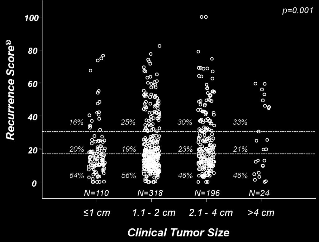 given tumor size 41 Paik S, et al.