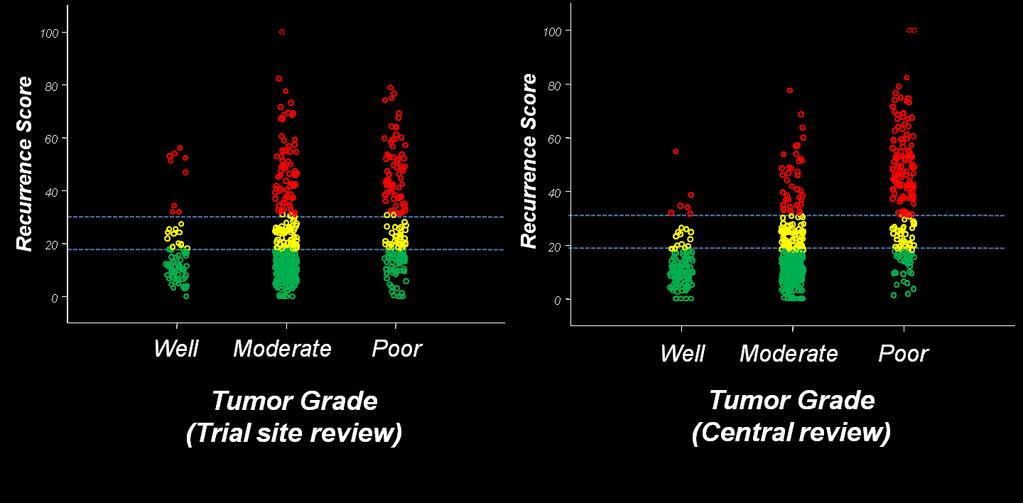 NSABP B-20: Significant proportion of high-grade tumors have a low Recurrence Score result