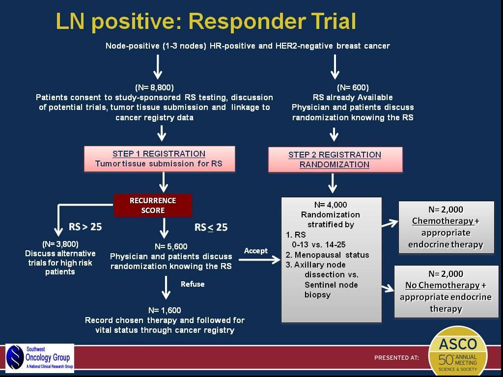 LN positive: Responder Trial Presented