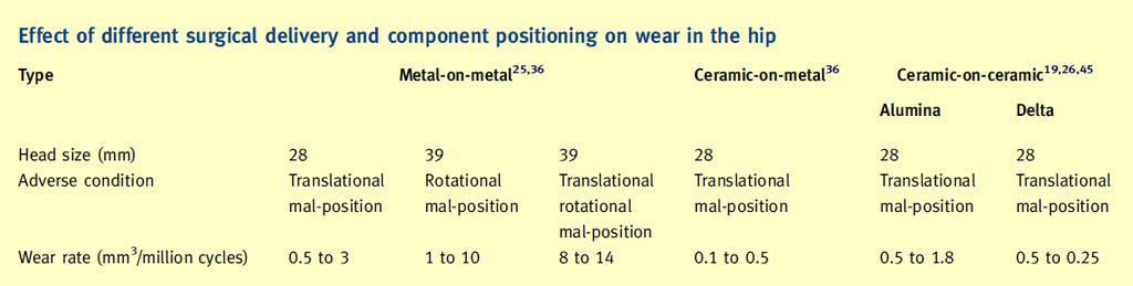 Tribological effects of malpositioning