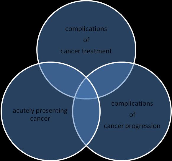 their cancer treatment, complications as a consequence of their cancer, or who present acutely with previously undiagnosed cancer (figure 1) 5.