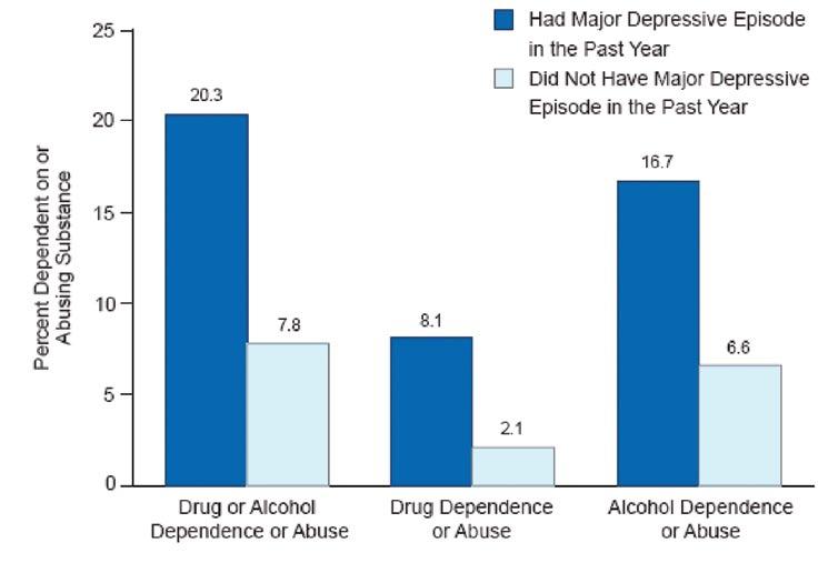 Therapeutic Use, Abuse, and Nonmedical Use of Opioids: A Ten-Year Perspective In addition, in 2008 the past prevalence of MDE with severe impairment for adults aged 18 or older was higher among