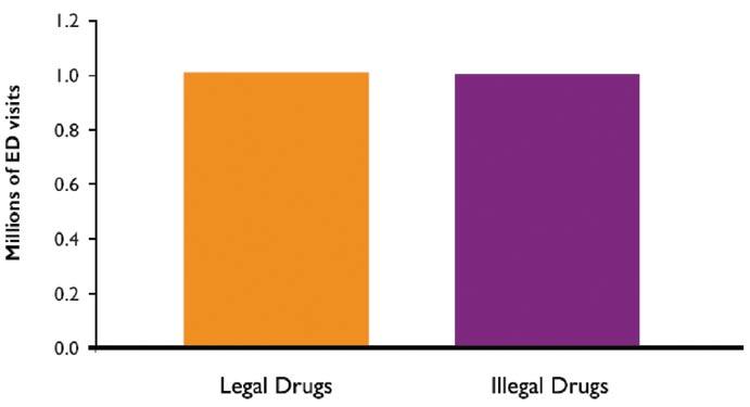 Pain Physician: September/October 2010; 13:401-435 Fig. 13. Estimated numbers of emergency department visits involving legal drugs used nonmedically and illegal drugs, United States, 2008.