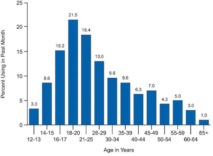 Therapeutic Use, Abuse, and Nonmedical Use of Opioids: A Ten-Year Perspective Fig. 5. Past month illicit drug use among persons aged 12 or older, by age: 2008. Source: http://www.oas.samhsa.