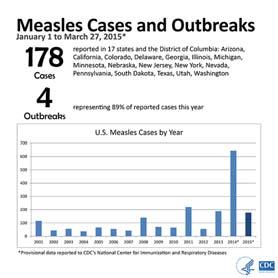 MEASLES 2015 - UNITED STATES Most of these cases [131 cases (74%)] are part of a large, ongoing multi-state outbreak linked to an amusement park in California.