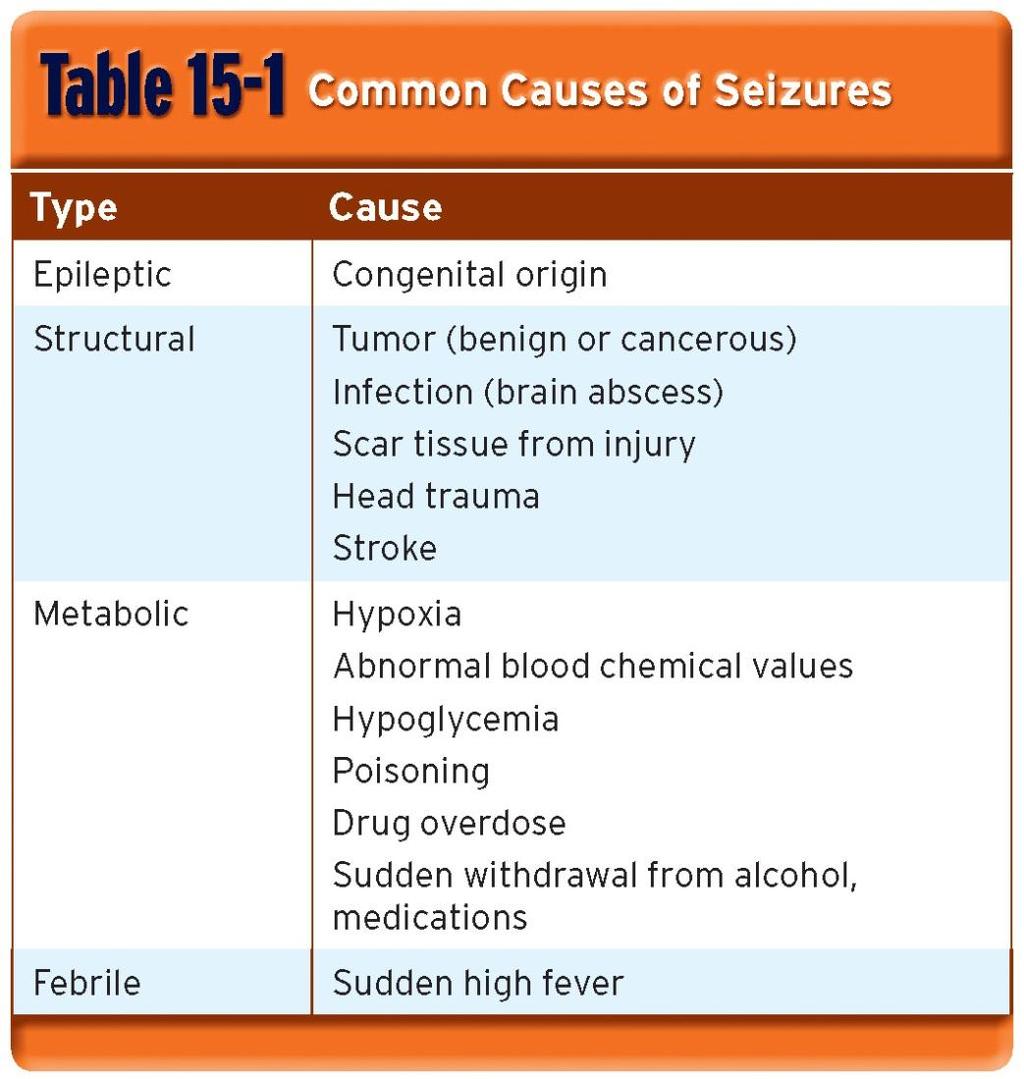 Causes of Seizures (1 of 3) Some seizure disorders are congenital.