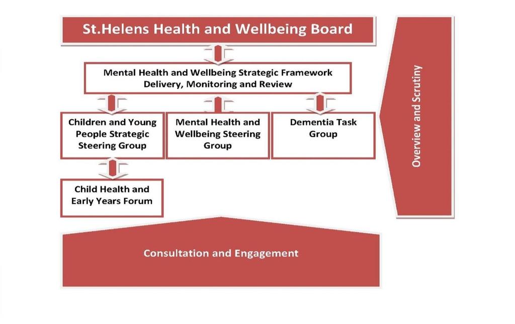 Governance Governance System The delivery of the Mental Health and Wellbeing Strategic Framework will ultimately be the responsibility of St Helens Health and Wellbeing Board.