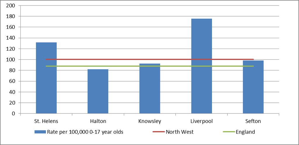 Source: Public Health England, Children s and Young People s Mental Health and Wellbeing profile http://fingertips.phe.org.