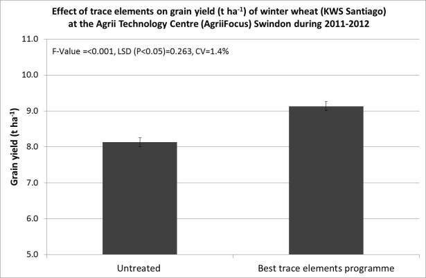 370 Effect of Copper, Zinc and Boron on Green Leaf Retention and Grain Yield of Winter and Spring Cereals Untreated Best trace elements programme Fig.