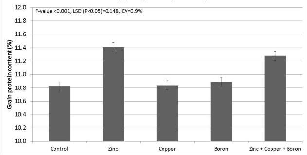 Effect of Copper, Zinc and Boron on Green Leaf Retention and Grain Yield of Winter and Spring Cereals 371 Table 8 Effect of Cu, Zn and B on GLA (%) and grain yield (ton/ha) of KWS Santiago at the