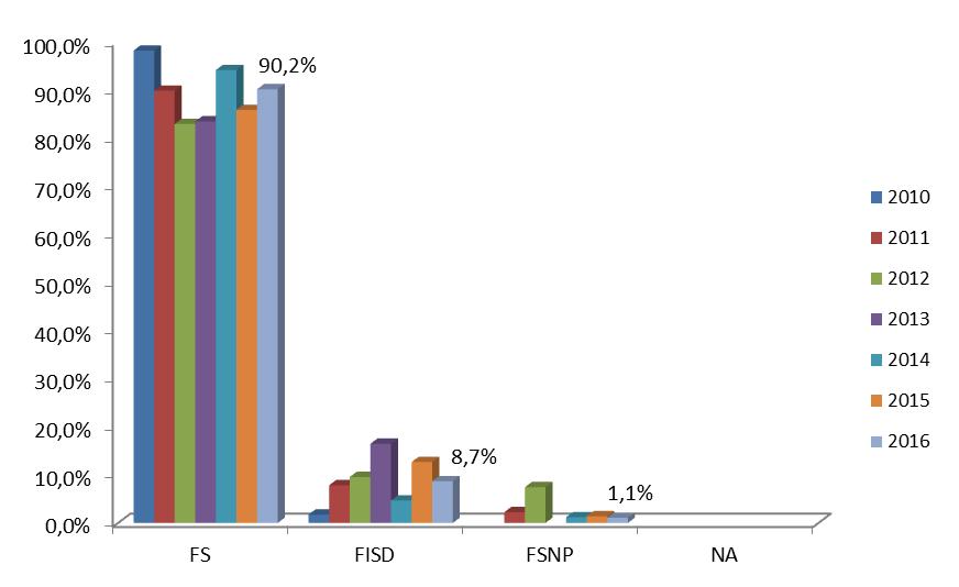 Figure 7: Types of products reported in nutrivigilance (admissible cases) 1.5 Types of food supplements reported Among the 92 admissible cases, 83 involved at least one food supplement.