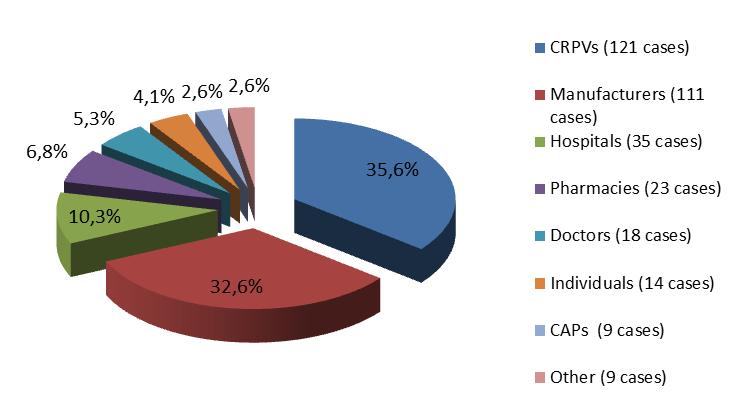 Figure 4: Identity of reporters (all reports combined) If only admissible cases are considered (Figure 5),