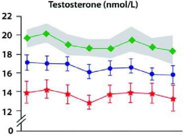 European Male Aging Study (EMAS) Relationship between Age and Testosterone in 3220 Men Andropause hypothesis Age Barometer of Health hypothesis BMI <25