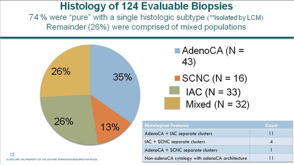 Histology of 124 Evaluable Biopsies<br />74 % were pure with a single histologic subtype (**isolated by LCM)<br />Remainder (26%) were comprised of mixed populations