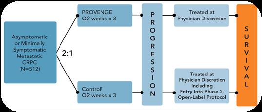 Provenge: (second) Pivotal Trial Results Phase 3 design allowed for crossover from placebo to