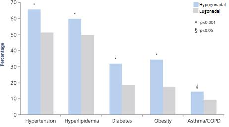 Co-morbidities: The HIM Study Odds ratios for hypogonadism were significantly higher in men with hypertension (1.84) hyperlipidaemia (1.47) diabetes (2.09) obesity (2.