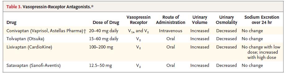 Vasopressin receptor antagonists Advantages Addresses underlying issue Efficacy Allows less