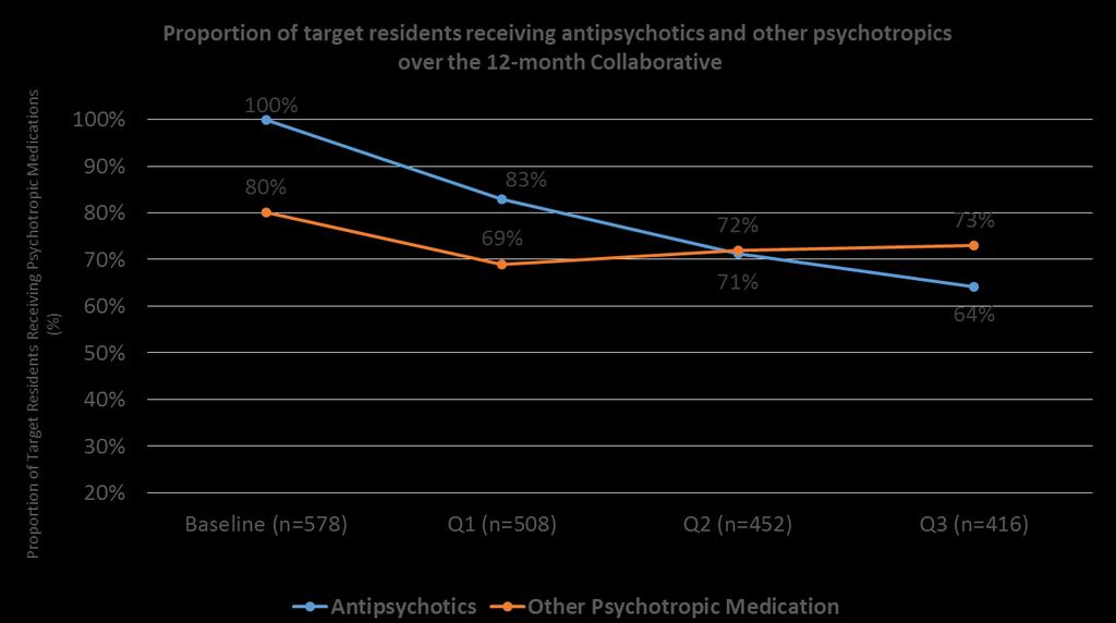 Reduced Use of Antipsychotics with no Increase in the Use of Other Psychotropic Medication Data source