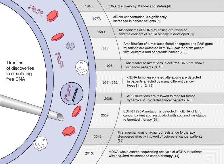 ccfdna Timeline https://genomebiology.