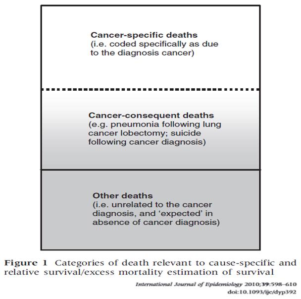 Cause specific survival Estimates net mortality (mortality associated with a dx of cancer) under certain assumptions Deaths attributed to cancer are considered events, deaths due to other causes are