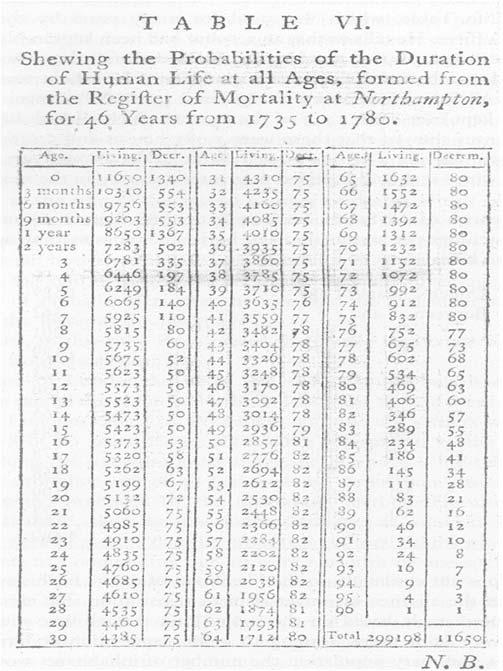 Relative Survival Life tables Should be specific to geography and stratified by age, sex, calendar time and race/ethnicity The Northampton Life Table from R Price, Observations on reversionary