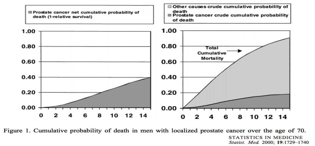 Crude probability of death 1 RSR: proportion of patients who will die of cancer within i years of follow up in the hypothetical situation where the cancer in question is the only possible cause of