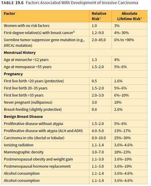 Unfortunately, this table is important XD and you have to know the risk factors & understand them, but I think that percentages are not important.