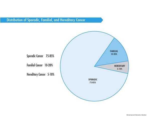 Low, moderate-risk genes Shared lifestyles, environments High-risk genes Hereditary Ovarian Cancer 20-25% of