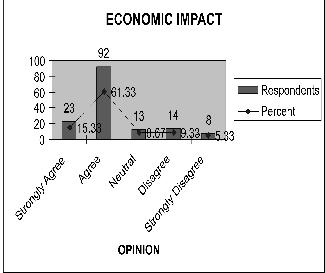 Above graphical presentation shows the economic impact of members after joining SHG s. (61.
