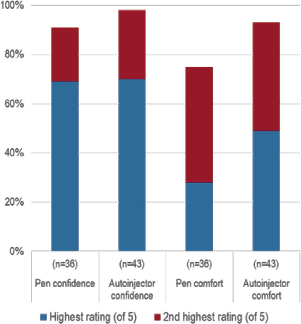 These differences in procedure correspond to the expected use scenarios for the two device types. In both studies, the outcome was recorded as: 1. Injection success rate. 2.