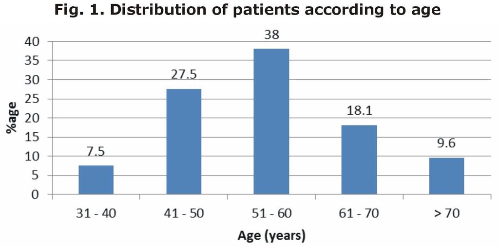 In this study 47 (49.5%) patients were male and 48(50.5%) patients were females. All patients were categorized according to Child- Turcotte-Pugh classification. 29 patients (30.