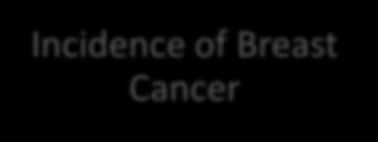 Applying for Funding & Grants Market Analysis: Disparities of Breast Incidence of Breast Cancer