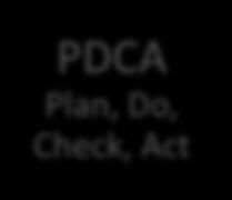 PDCA Plan, Do, Check, Act