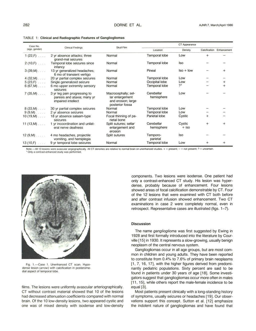 282 DORNE ET AL. AJNR:7, March/April 1986 TABLE 1: Clinical and Radiographic Features of Gangliogliomas Ca se No. (age.