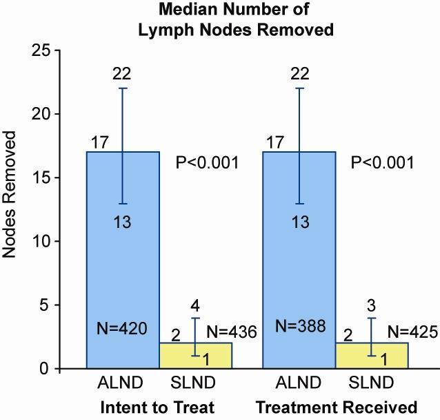 Median Number of Lymph Nodes
