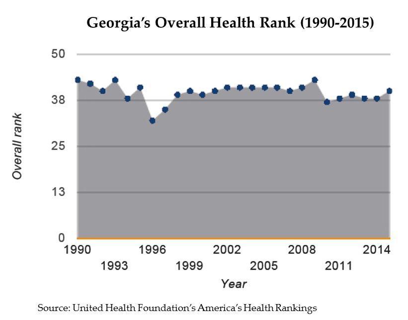 GENERAL HEALTH RANKINGS Georgia s Health Rank On an annual basis, the United Health Foundation releases America s Health Rankings, a report that provides an overview of the nation s health and the